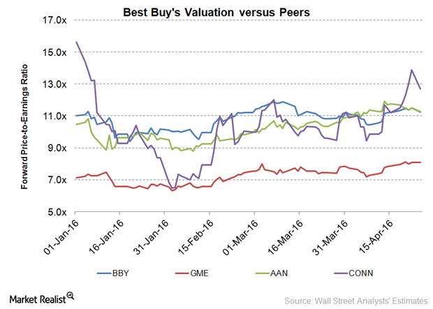 uploads///BBY valuation