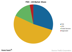 uploads///FDX market share