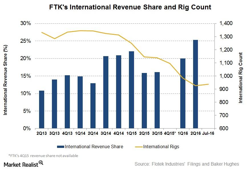 uploads///International Rev and Rig count