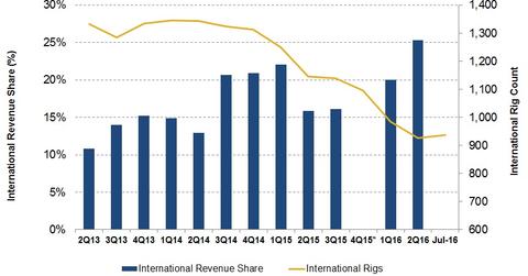 uploads///International Rev and Rig count
