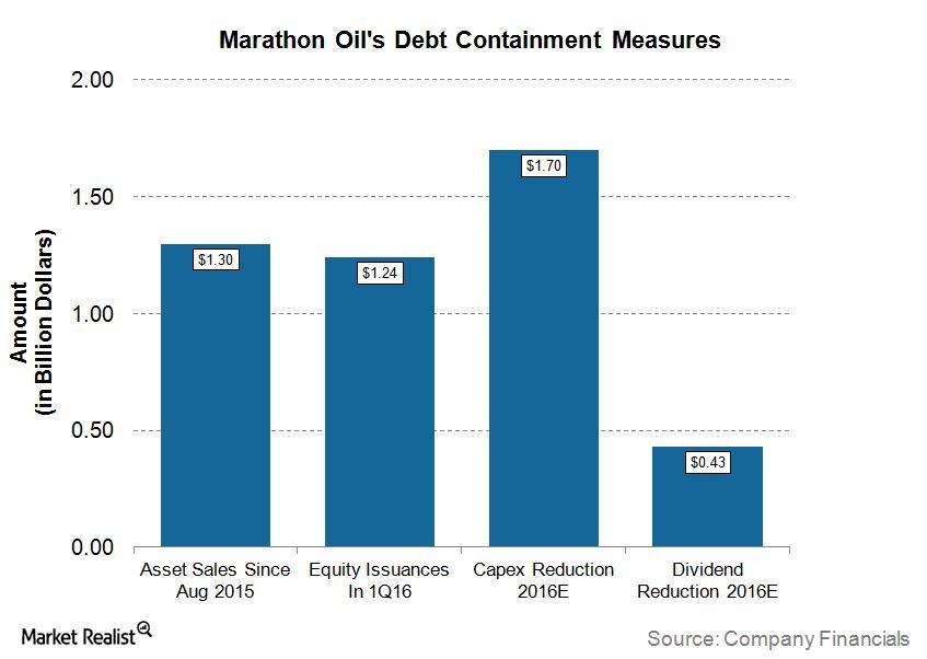 marathon-oil-has-taken-these-steps-to-contain-its-debt