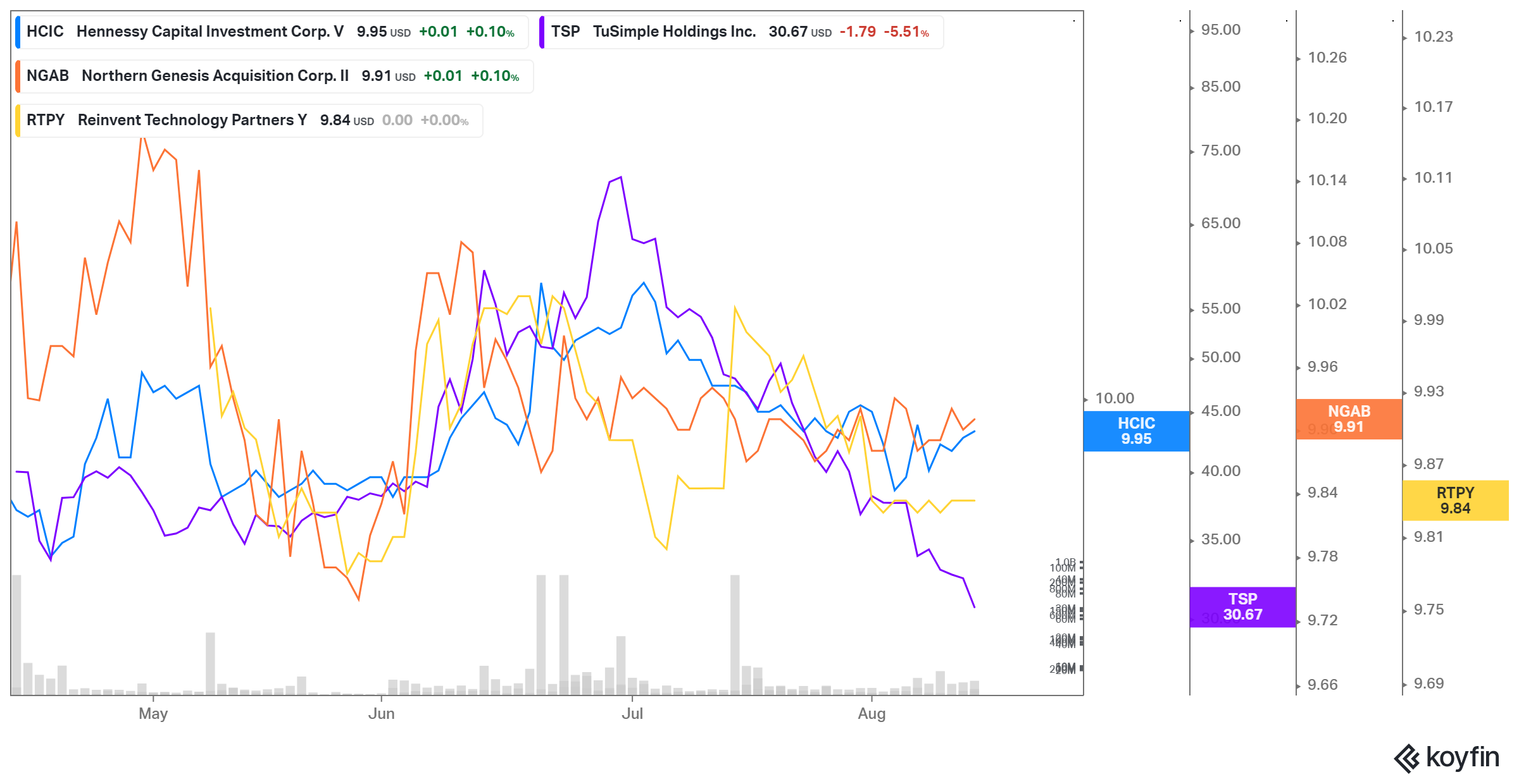 self driving truck stocks performance