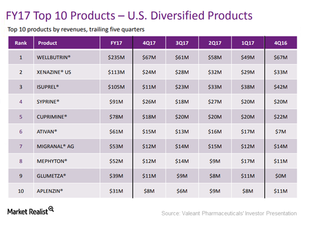 uploads///valeants top  drugs