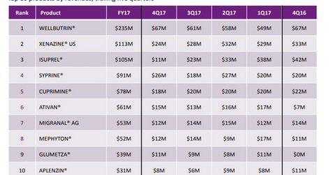 uploads///valeants top drugs