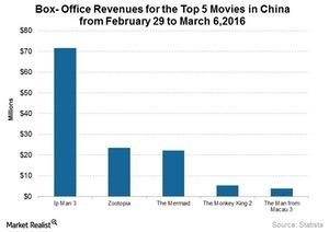 uploads///China box office