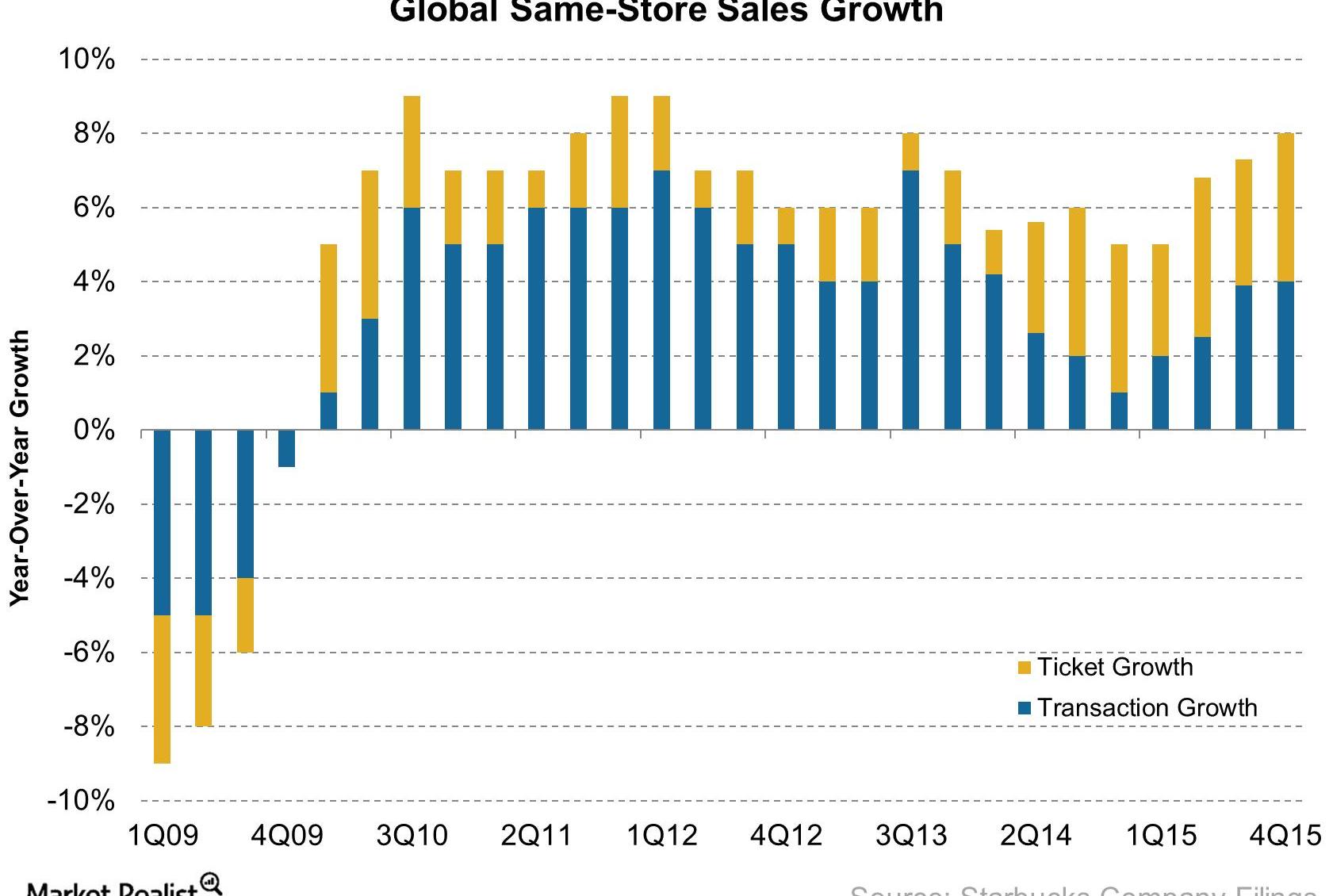 what-could-drive-starbucks-s-same-store-sales-growth-in-2016