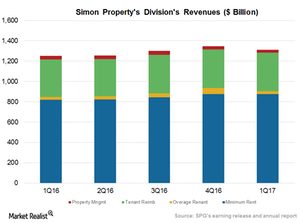 simon property stock price