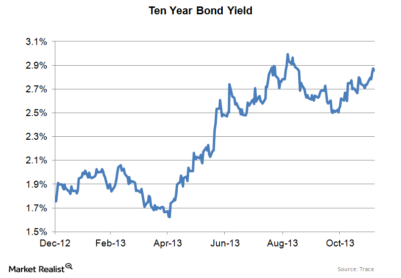 10 Year Bond Futures Chart