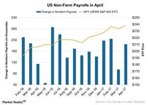 Us non farm payroll dates