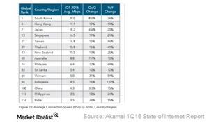 uploads///NFLX Asia Q Internet speed