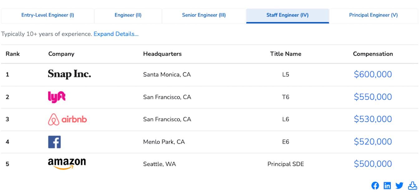 Amazon Base Pay More Than Doubles in 2022 The Increase, Explained
