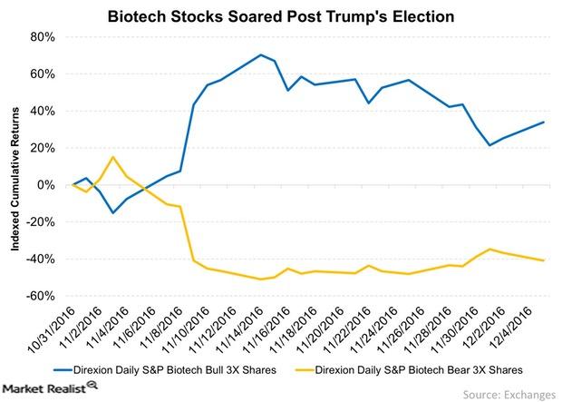 uploads///Biotech Stocks Soared Post Trumps Election