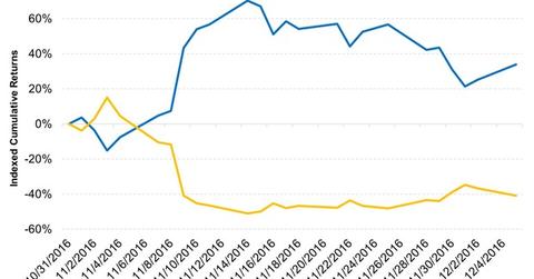 uploads///Biotech Stocks Soared Post Trumps Election