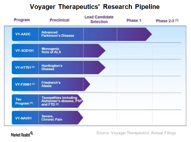 voyager therapeutics patents