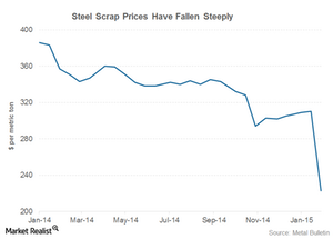 Steel Scrap Prices1 