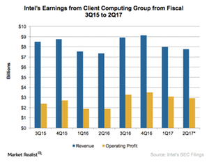 uploads///A_Semionductors_INTC_CCG earnings Q