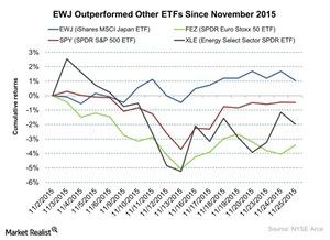 uploads///EWJ Outperformed Other ETFs Since November