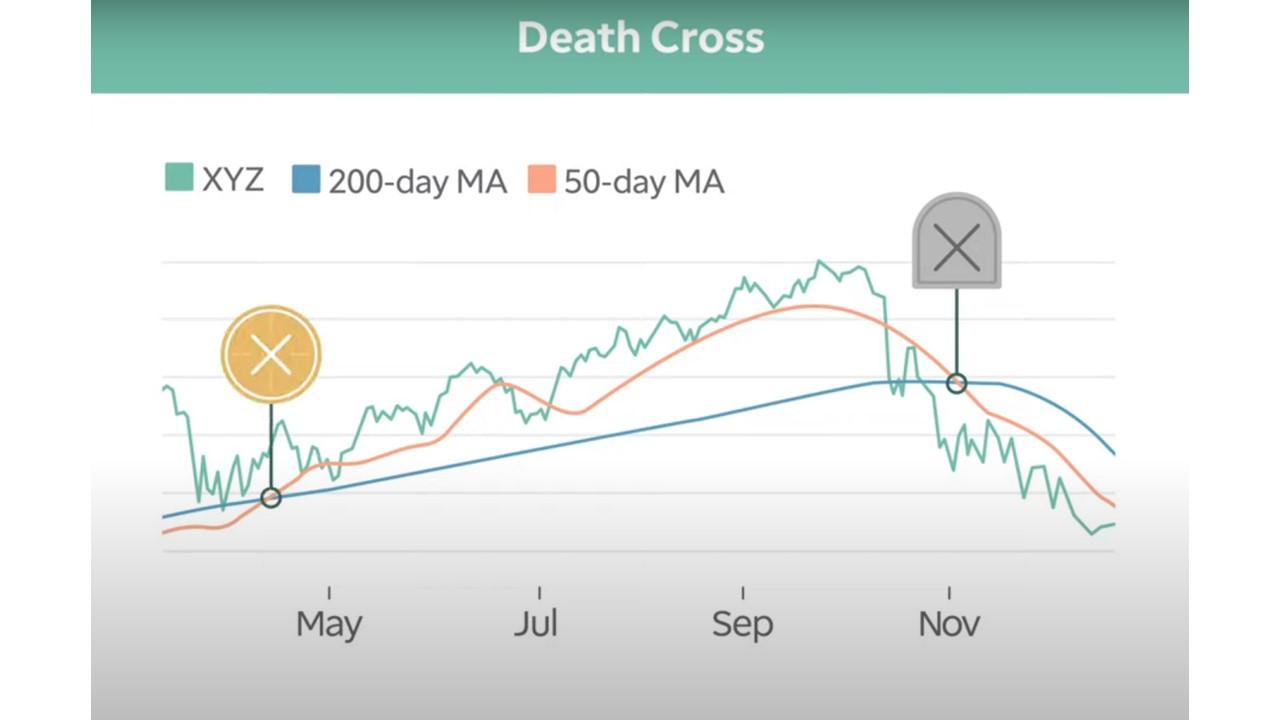 What Are Death Cross Stocks and How Do You Spot Them?