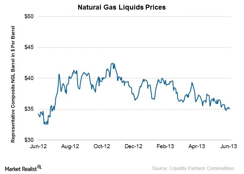 Slightly higher NGL prices benefit wet gas producers such ...