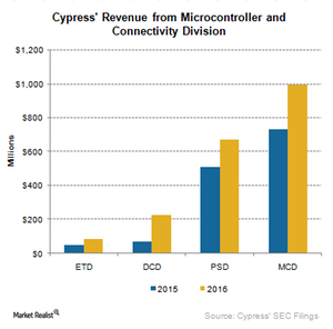 uploads///A_CY_Semiconductors_MCD Segment