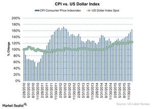 uploads///CPI vs US Dollar Index