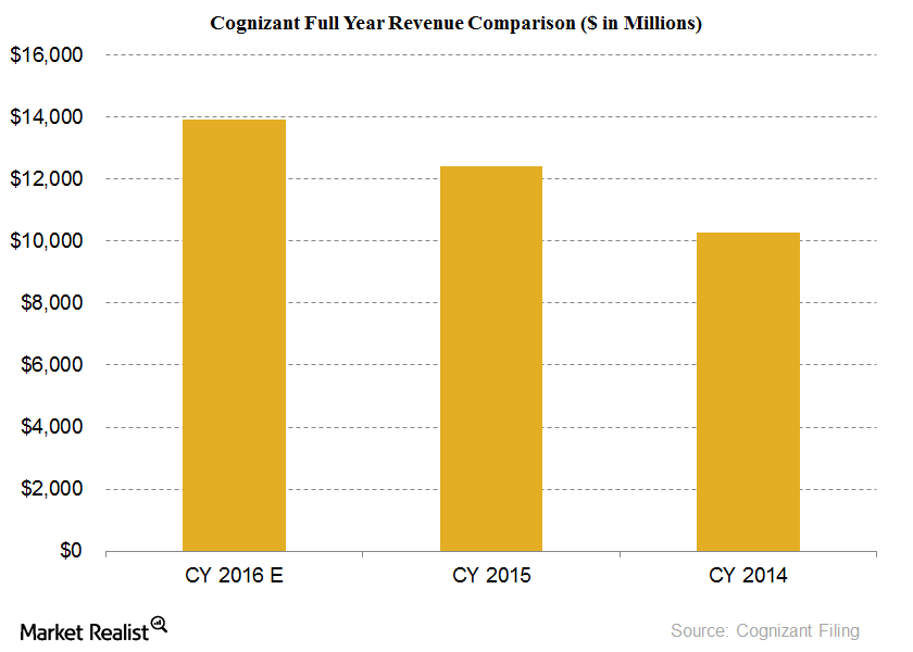 how-cognizant-hopes-to-increase-market-share-in-2016