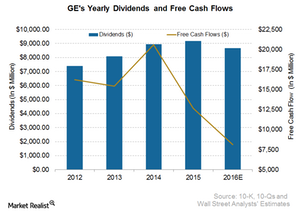 uploads///GE Yearly Div Article