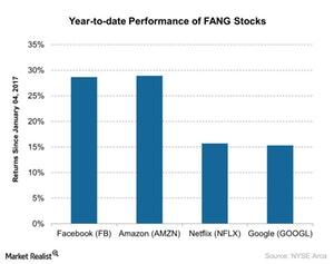 uploads///Year to date Performance of FANG Stocks