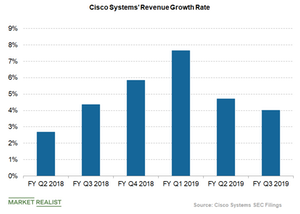 uploads///cisco revenue growth rate