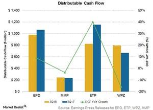 uploads///distributable cash flow