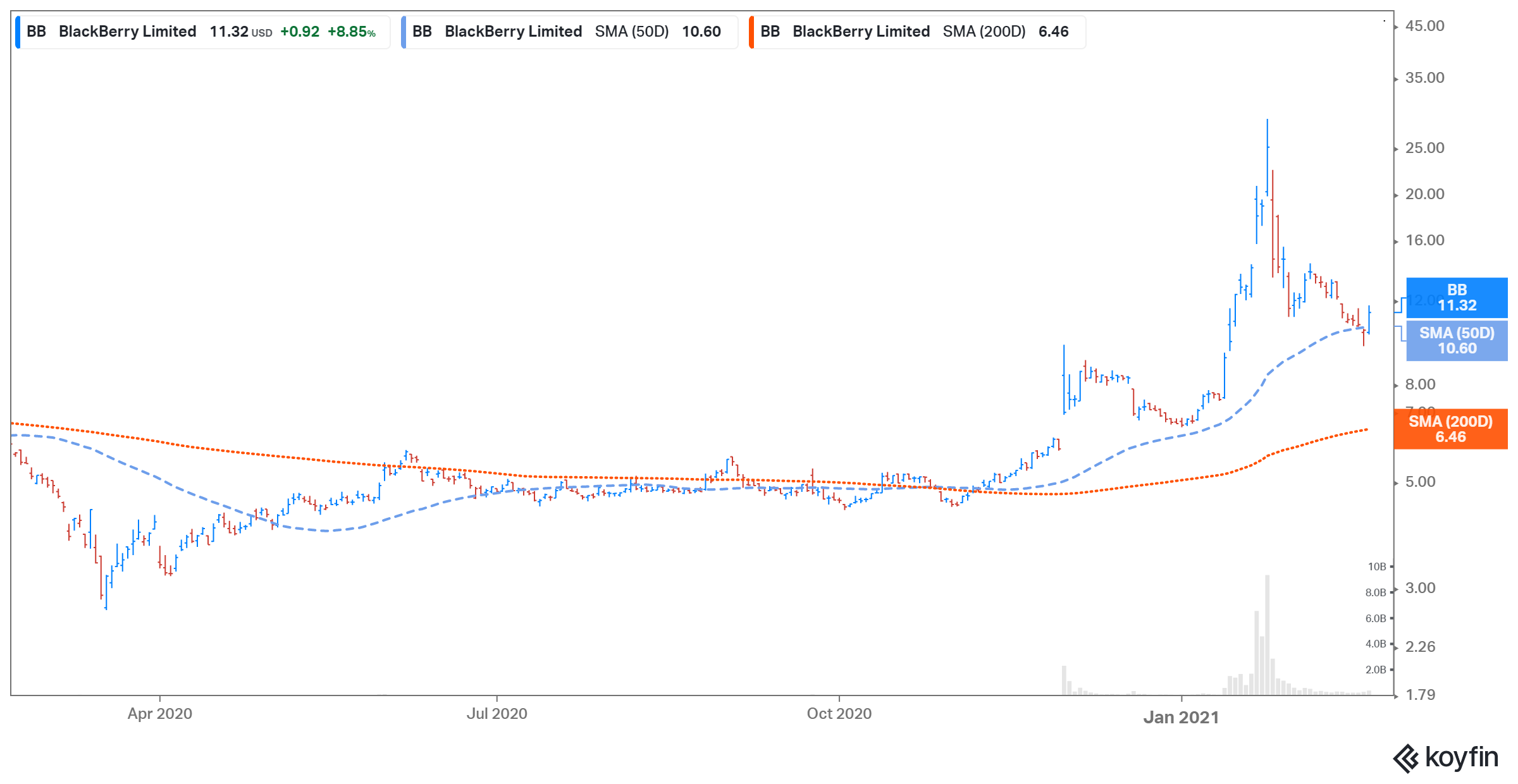 Bb stock price