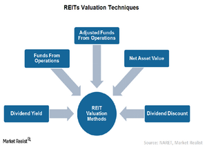 What Methods Are Used To Determine Reits Valuation