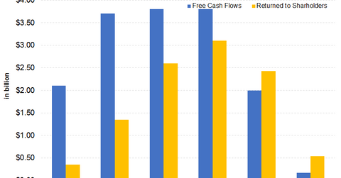 uploads///Part free cash flow