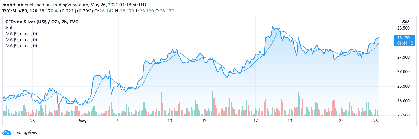 Silver Pricing 2021