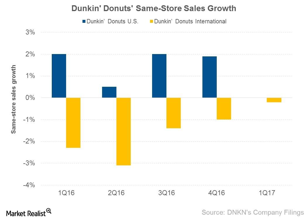 Dunkin’ Donuts SameStore Sales Growth Lower Than Estimates