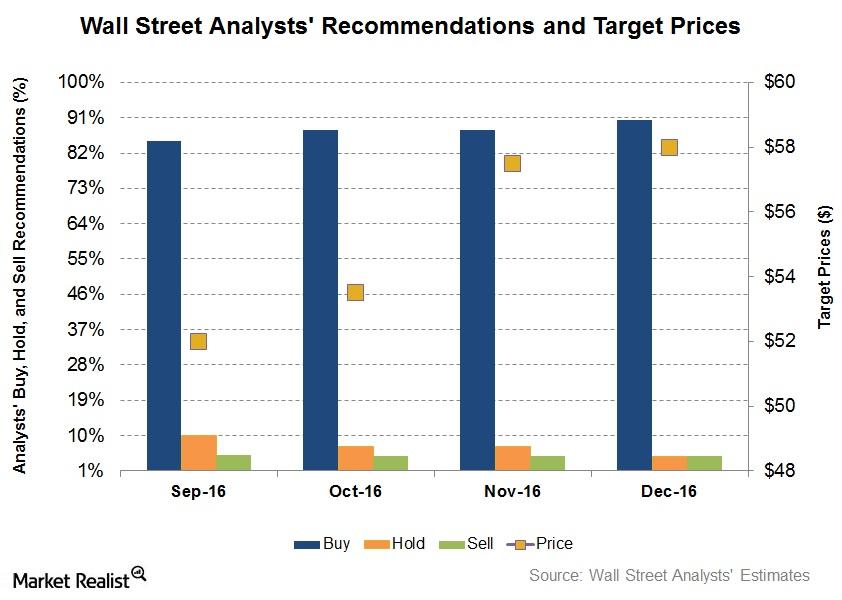 uploads///Analysts Reccomendations