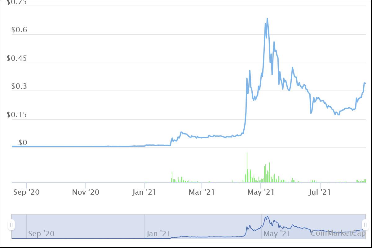 dogecoin chart coinmarketcap