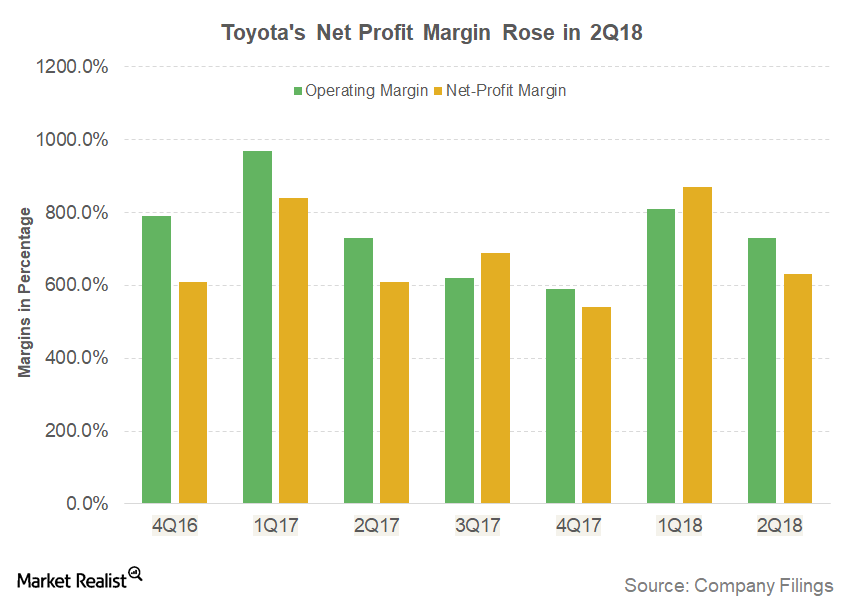 How Toyota’s Profit Margins Trended in Fiscal 2Q18