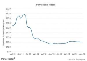 uploads///part  polysilicon prices