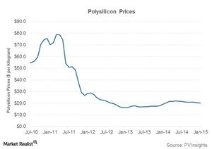 uploads///part polysilicon prices