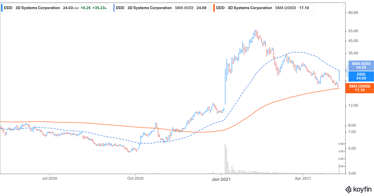 Is It Too Late To Buy 3D Systems (DDD) Stock At These Prices?