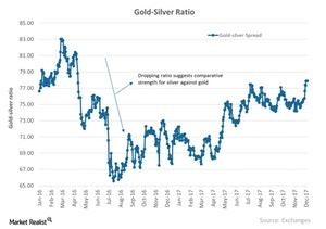 uploads///Gold Silver Ratio