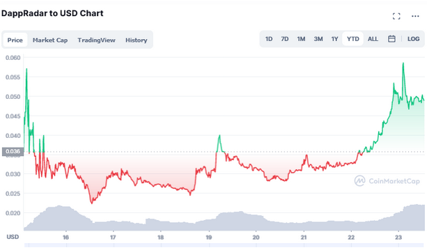 dappradar crypto price prediction