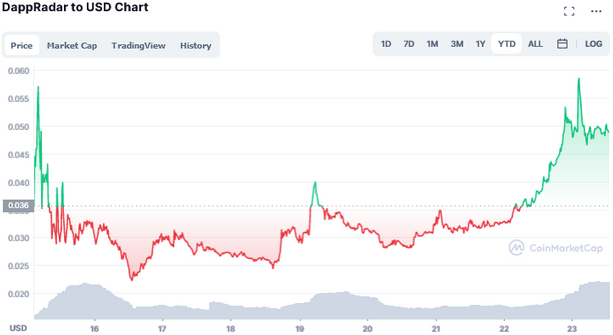 daps crypto price