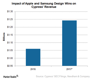 uploads///A_Semiconductors_CY_Earings estimate from USB cdesign wins