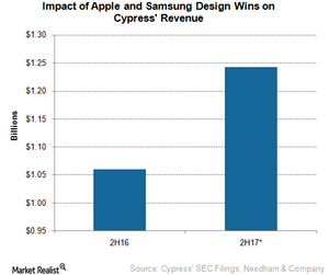 uploads///A_Semiconductors_CY_Earings estimate from USB cdesign wins