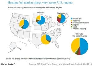 uploads///heating fuel market shares vary across US regions