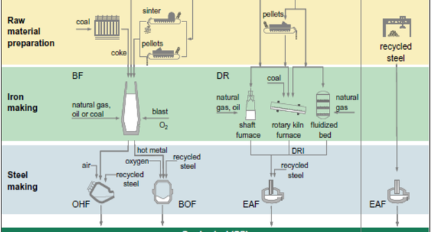 Steelmaking: An investor’s guide to the raw materials and process