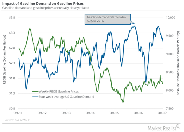 uploads///Gasoline demand