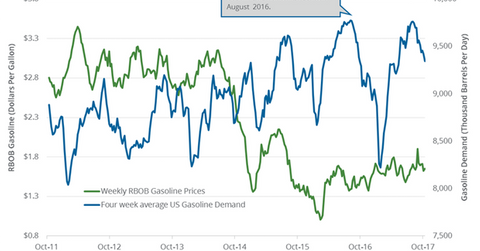 uploads///Gasoline demand